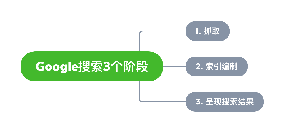 安达市网站建设,安达市外贸网站制作,安达市外贸网站建设,安达市网络公司,Google的工作原理？